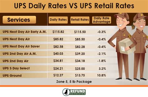 Check rates and delivery days